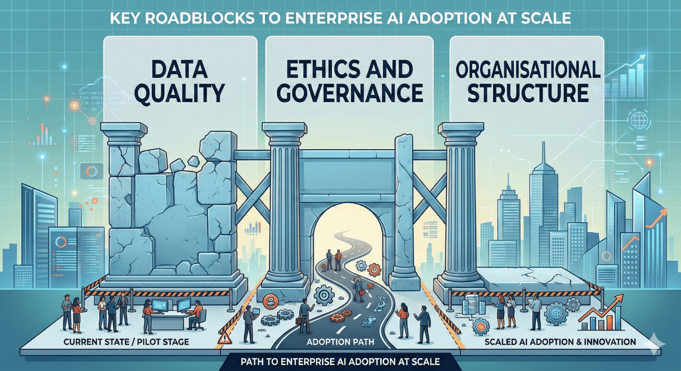 Three-pillar barrier diagram showing Data Quality, Ethics and Governance, and Organisational Structure as the key roadblocks to enterprise AI adoption at scale
